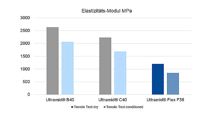 Comparison of softness properties of various Ultramid products